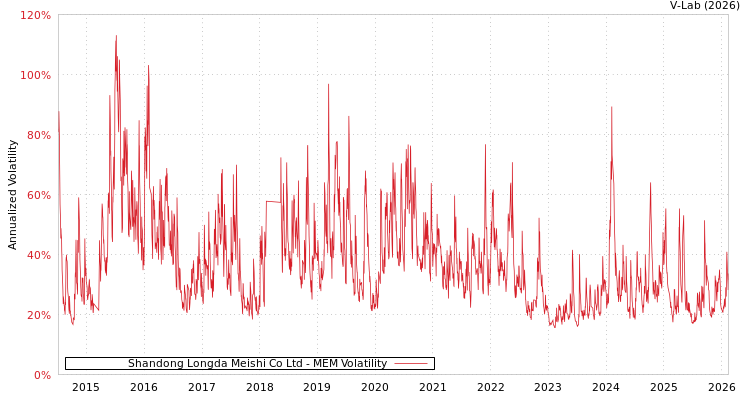 graph of Shandong Longda Meishi Co Ltd MEM