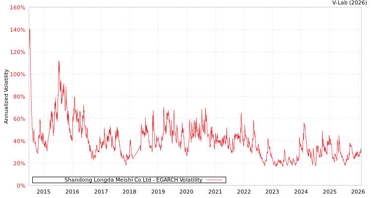 graph of Shandong Longda Meishi Co Ltd EGARCH