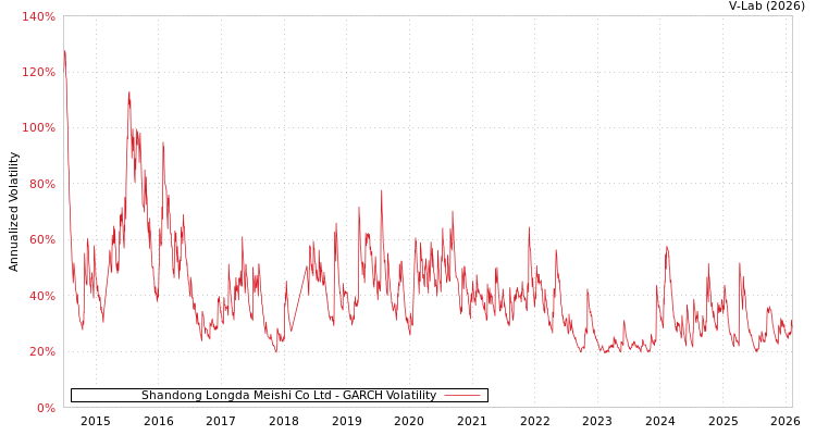 graph of Shandong Longda Meishi Co Ltd GARCH