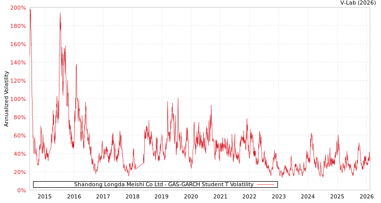 graph of Shandong Longda Meishi Co Ltd GAS-GARCH-T
