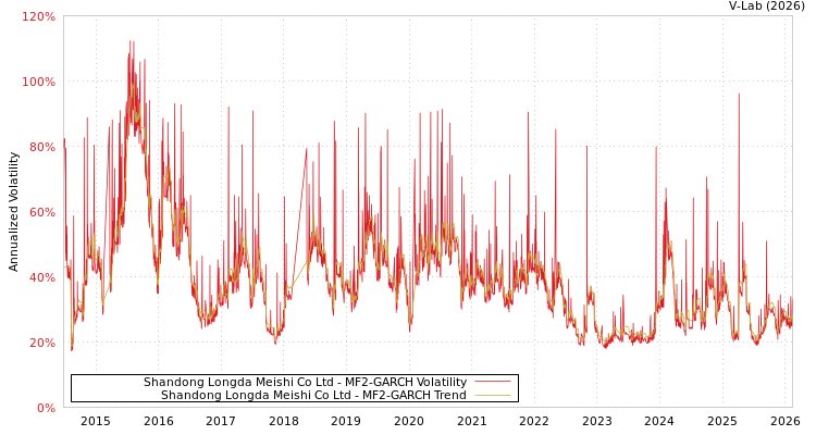 graph of Shandong Longda Meishi Co Ltd MF2-GARCH