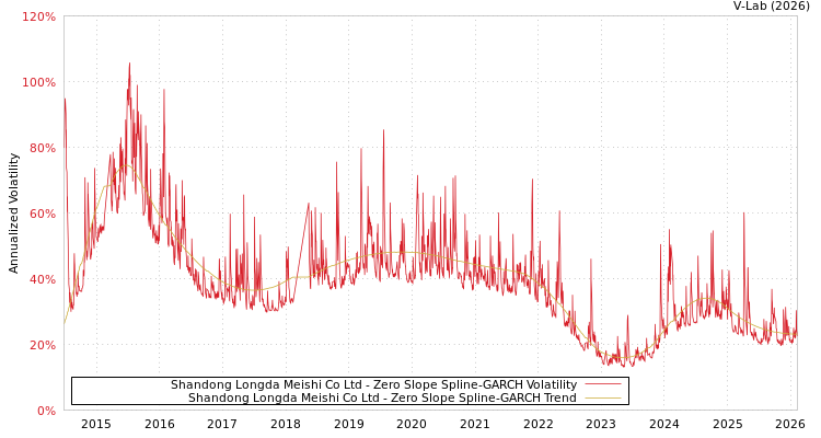 graph of Shandong Longda Meishi Co Ltd S0GARCH