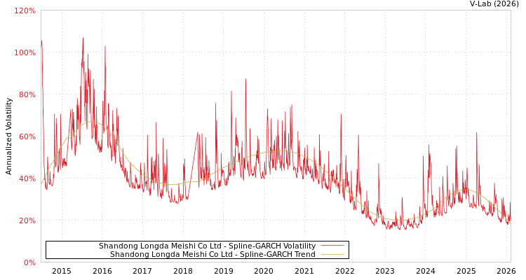 graph of Shandong Longda Meishi Co Ltd SGARCH