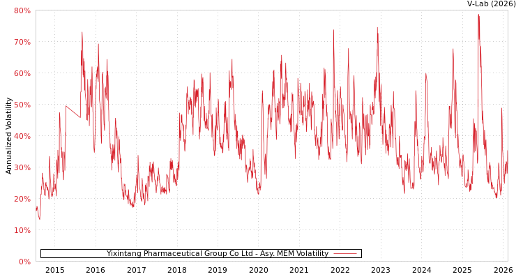 graph of Yixintang Pharmaceutical Group Co Ltd AMEM