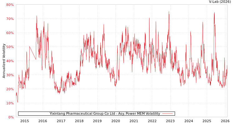 graph of Yixintang Pharmaceutical Group Co Ltd APMEM