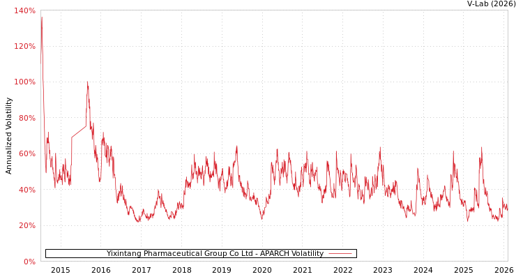 graph of Yixintang Pharmaceutical Group Co Ltd APARCH