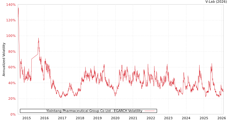 graph of Yixintang Pharmaceutical Group Co Ltd EGARCH
