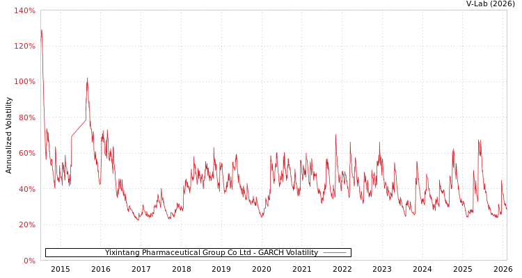 graph of Yixintang Pharmaceutical Group Co Ltd GARCH