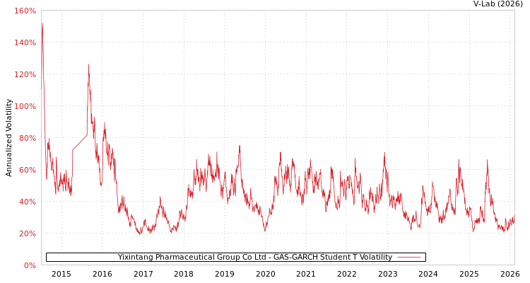 graph of Yixintang Pharmaceutical Group Co Ltd GAS-GARCH-T