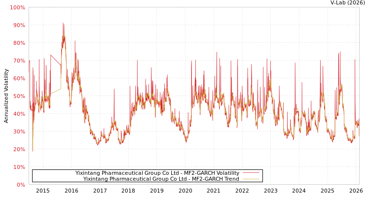 graph of Yixintang Pharmaceutical Group Co Ltd MF2-GARCH