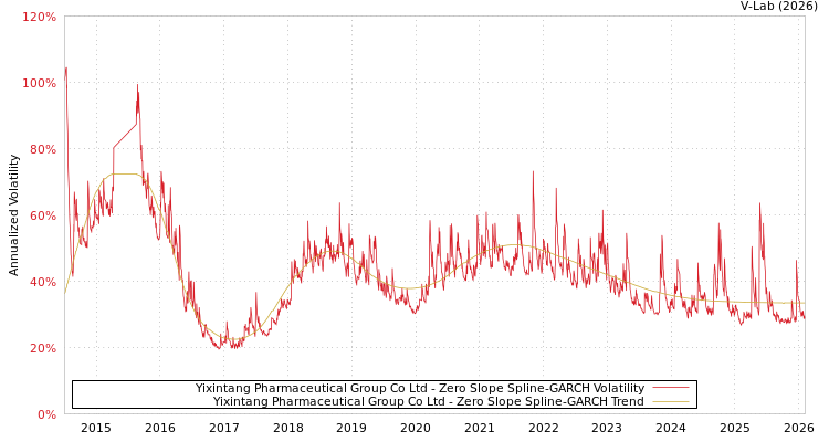 graph of Yixintang Pharmaceutical Group Co Ltd S0GARCH