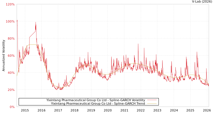 graph of Yixintang Pharmaceutical Group Co Ltd SGARCH