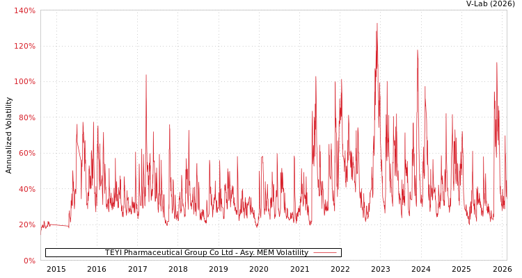 graph of TEYI Pharmaceutical Group Co Ltd AMEM