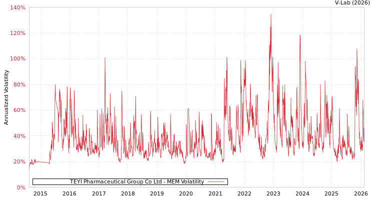 graph of TEYI Pharmaceutical Group Co Ltd MEM