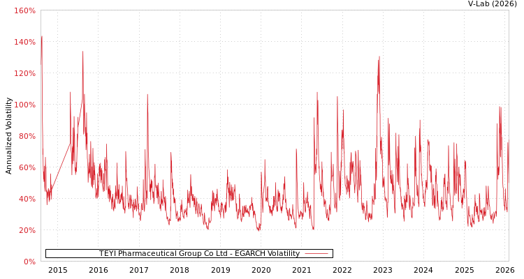 graph of TEYI Pharmaceutical Group Co Ltd EGARCH