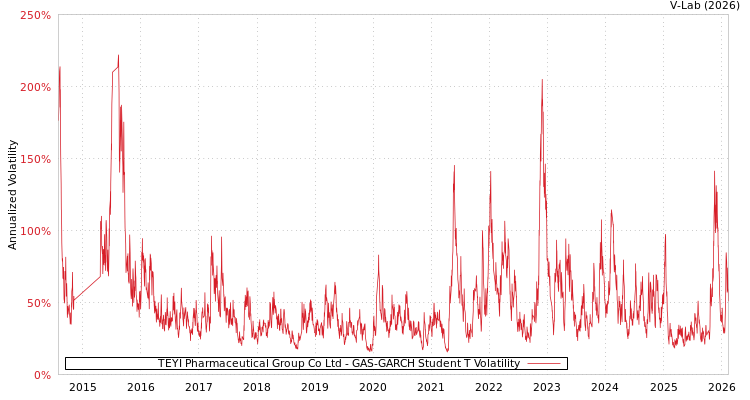 graph of TEYI Pharmaceutical Group Co Ltd GAS-GARCH-T