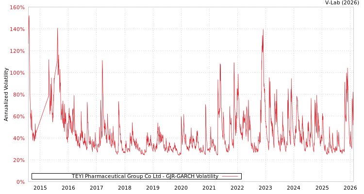graph of TEYI Pharmaceutical Group Co Ltd GJR-GARCH