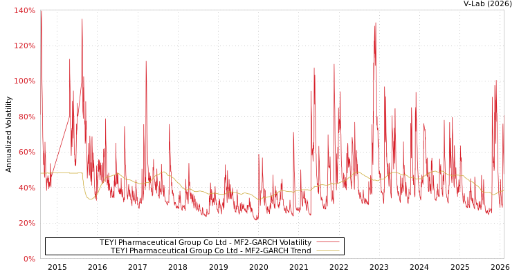 graph of TEYI Pharmaceutical Group Co Ltd MF2-GARCH