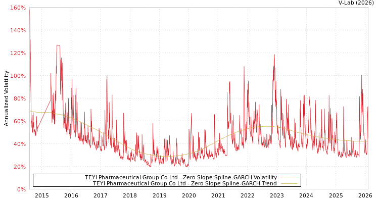 graph of TEYI Pharmaceutical Group Co Ltd S0GARCH