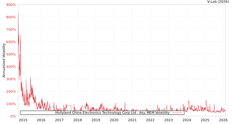 graph of Hollyland China Electronics Technology Corp Ltd AMEM