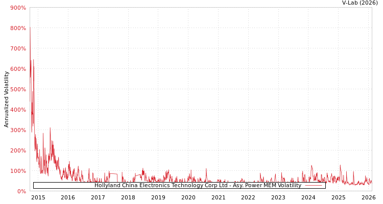 graph of Hollyland China Electronics Technology Corp Ltd APMEM