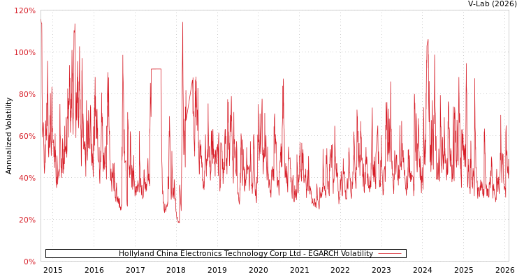 graph of Hollyland China Electronics Technology Corp Ltd EGARCH