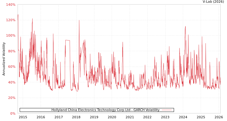 graph of Hollyland China Electronics Technology Corp Ltd GARCH