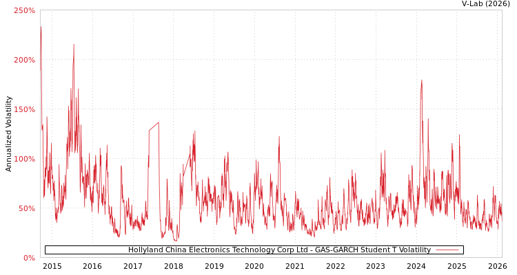 graph of Hollyland China Electronics Technology Corp Ltd GAS-GARCH-T