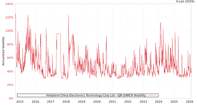 graph of Hollyland China Electronics Technology Corp Ltd GJR-GARCH