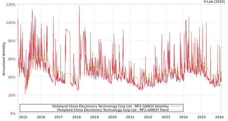 graph of Hollyland China Electronics Technology Corp Ltd MF2-GARCH