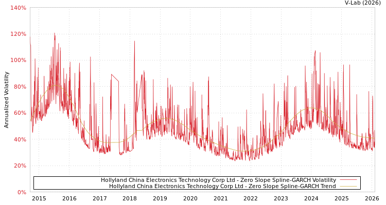 graph of Hollyland China Electronics Technology Corp Ltd S0GARCH