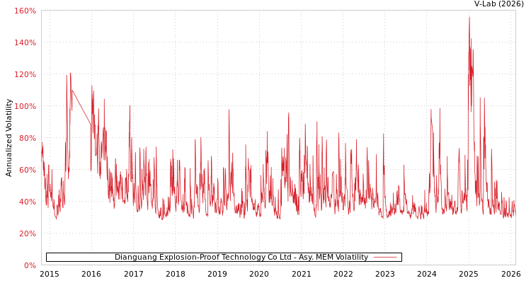 graph of Dianguang Explosion-Proof Technology Co Ltd AMEM