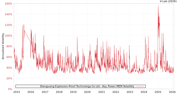 graph of Dianguang Explosion-Proof Technology Co Ltd APMEM