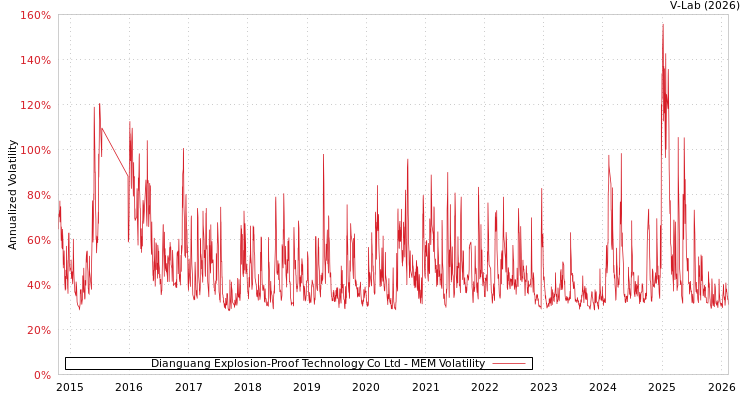 graph of Dianguang Explosion-Proof Technology Co Ltd MEM