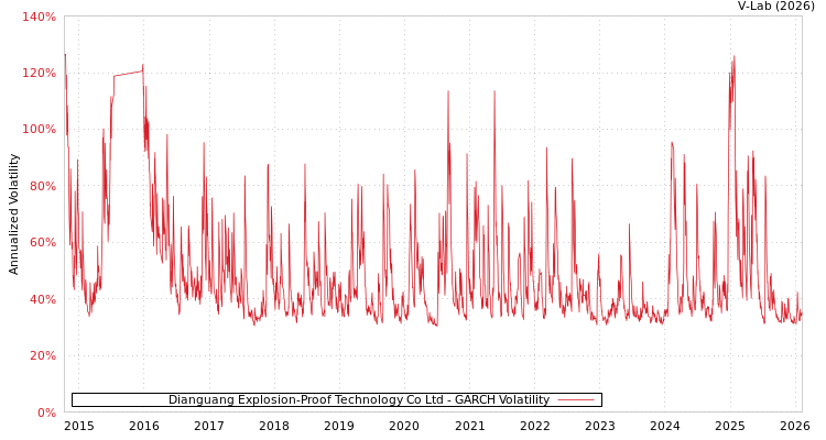 graph of Dianguang Explosion-Proof Technology Co Ltd GARCH
