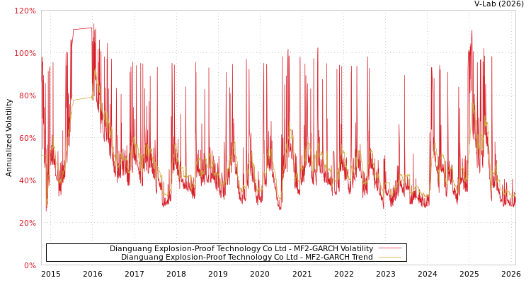 graph of Dianguang Explosion-Proof Technology Co Ltd MF2-GARCH