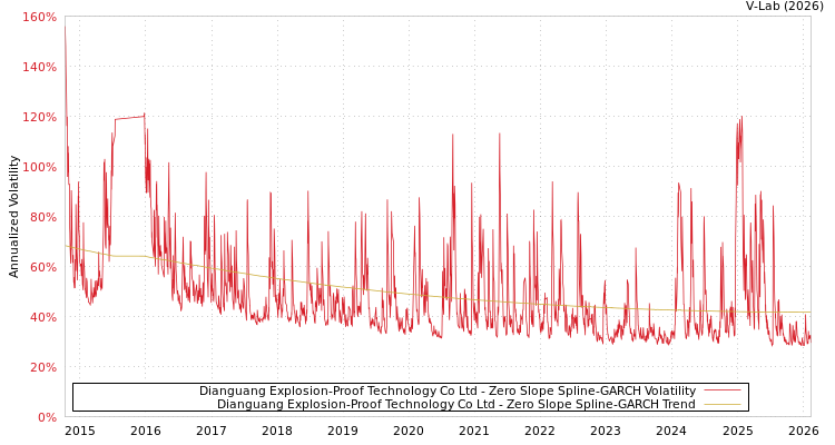 graph of Dianguang Explosion-Proof Technology Co Ltd S0GARCH
