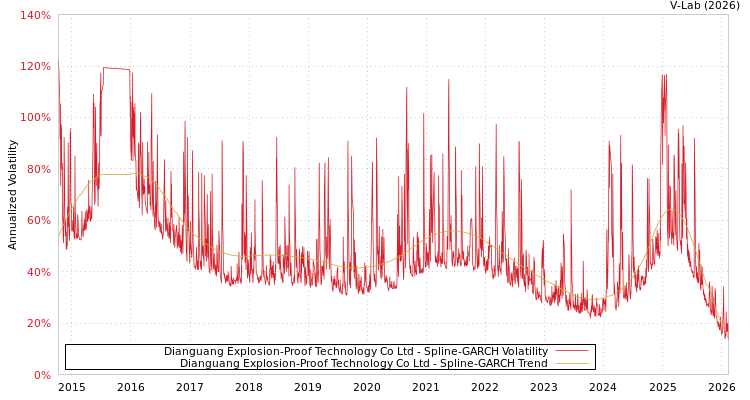 graph of Dianguang Explosion-Proof Technology Co Ltd SGARCH