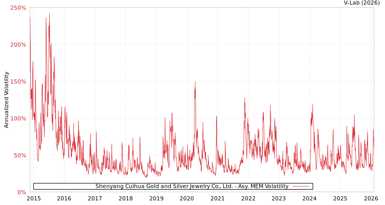 graph of Shenyang Cuihua Gold and Silver Jewelry Co., Ltd. AMEM