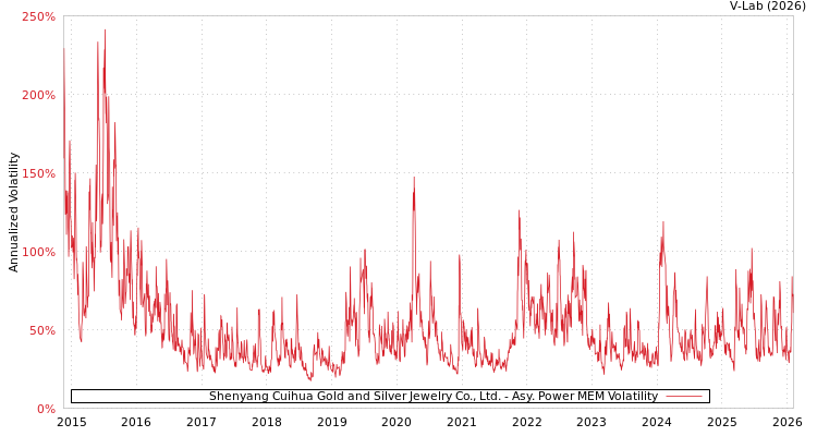 graph of Shenyang Cuihua Gold and Silver Jewelry Co., Ltd. APMEM