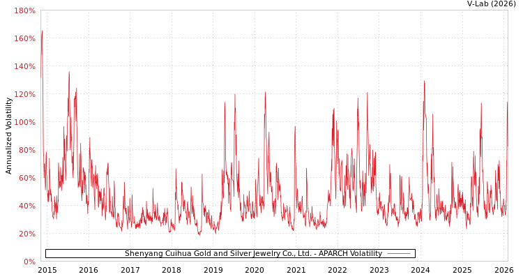 graph of Shenyang Cuihua Gold and Silver Jewelry Co., Ltd. APARCH