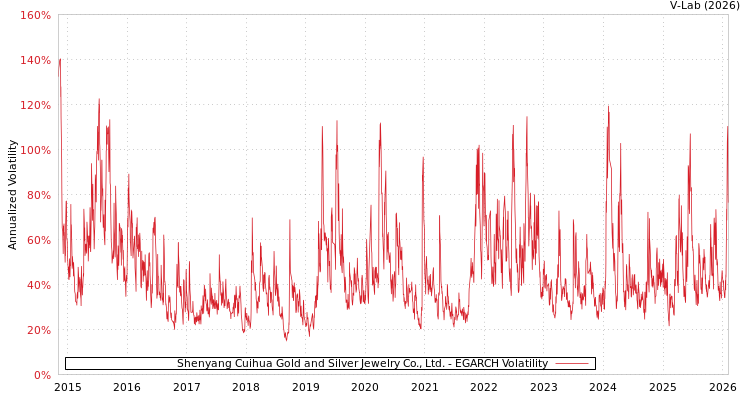 graph of Shenyang Cuihua Gold and Silver Jewelry Co., Ltd. EGARCH