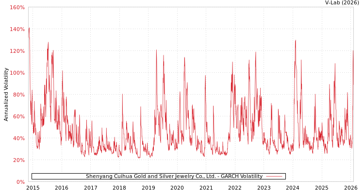 graph of Shenyang Cuihua Gold and Silver Jewelry Co., Ltd. GARCH