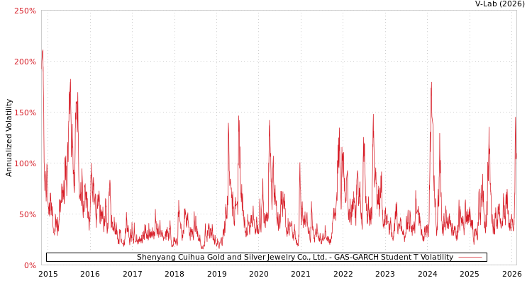 graph of Shenyang Cuihua Gold and Silver Jewelry Co., Ltd. GAS-GARCH-T