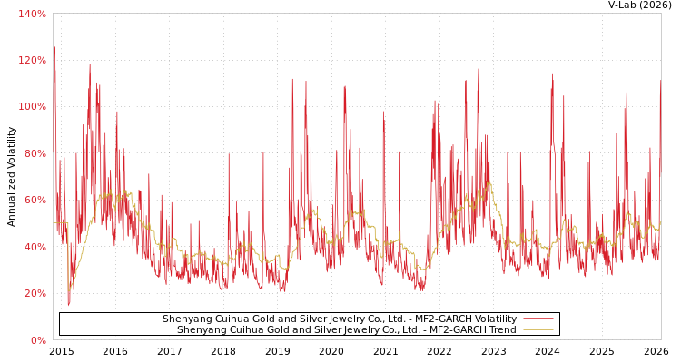 graph of Shenyang Cuihua Gold and Silver Jewelry Co., Ltd. MF2-GARCH