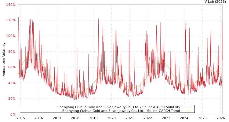 graph of Shenyang Cuihua Gold and Silver Jewelry Co., Ltd. SGARCH