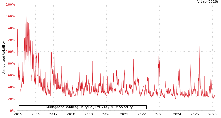 graph of Guangdong Yantang Dairy Co., Ltd. AMEM