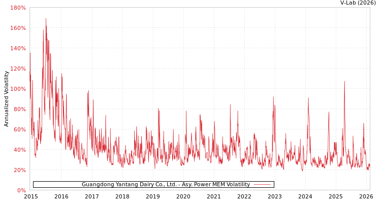 graph of Guangdong Yantang Dairy Co., Ltd. APMEM
