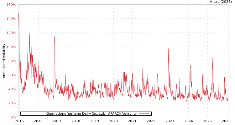 graph of Guangdong Yantang Dairy Co., Ltd. APARCH