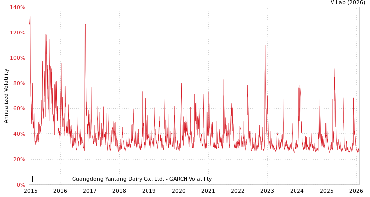 graph of Guangdong Yantang Dairy Co., Ltd. GARCH